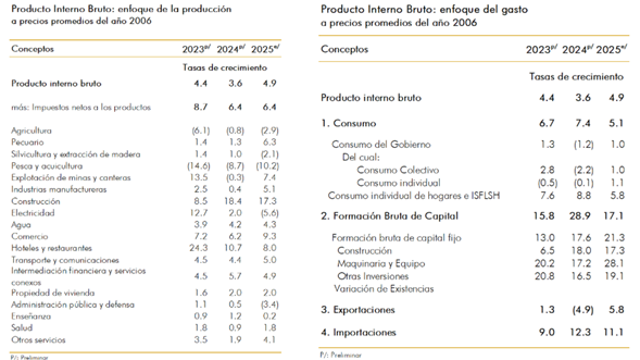 Economía registró un crecimiento de 4.9 por ciento según el BCN