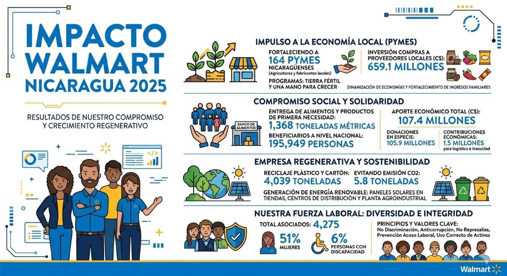 Walmart celebra un año de logros y compromisos en Nicaragua