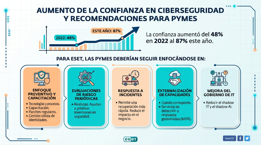 La resiliencia digital, un reto para las pymes tras el aumento de incidentes cibernéticos